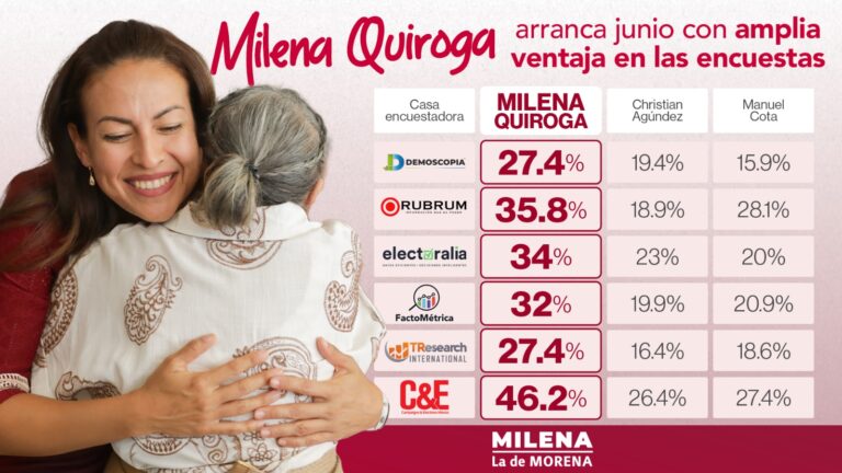 Foto MQ-6 Encuestas